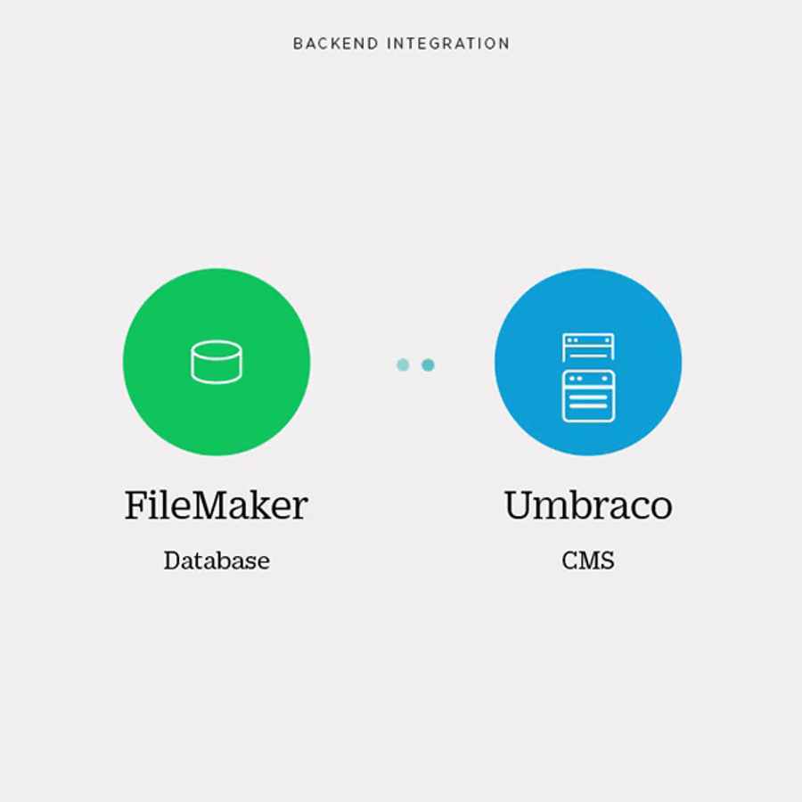 Diagram of backend integration showing FileMaker and Umbraco CMS