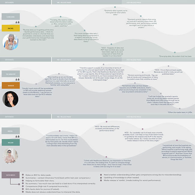 Visualising customer journeys for key segments