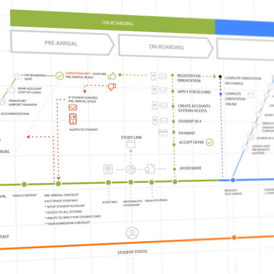 Diagram of Customer Journey Mapping