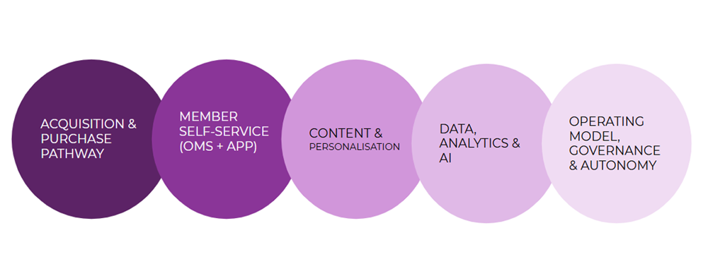 Lessons we've learnt within Private Health Sector
