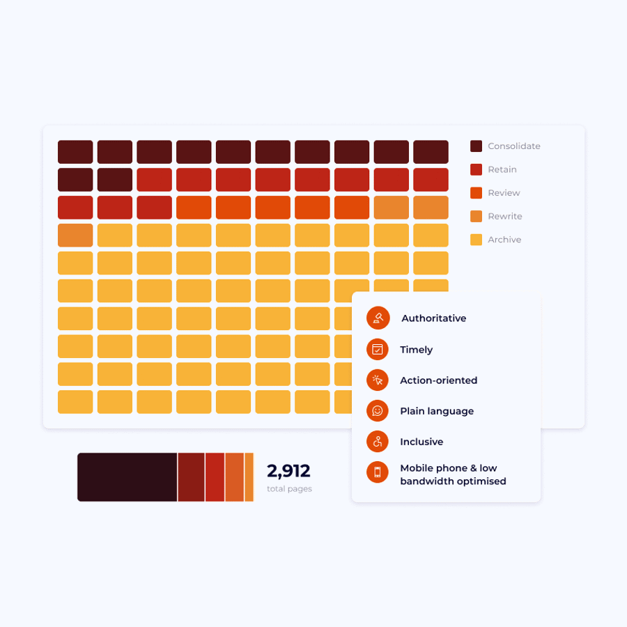 Data visualisations of insights formed through the RFS NSW content strategy research phase
