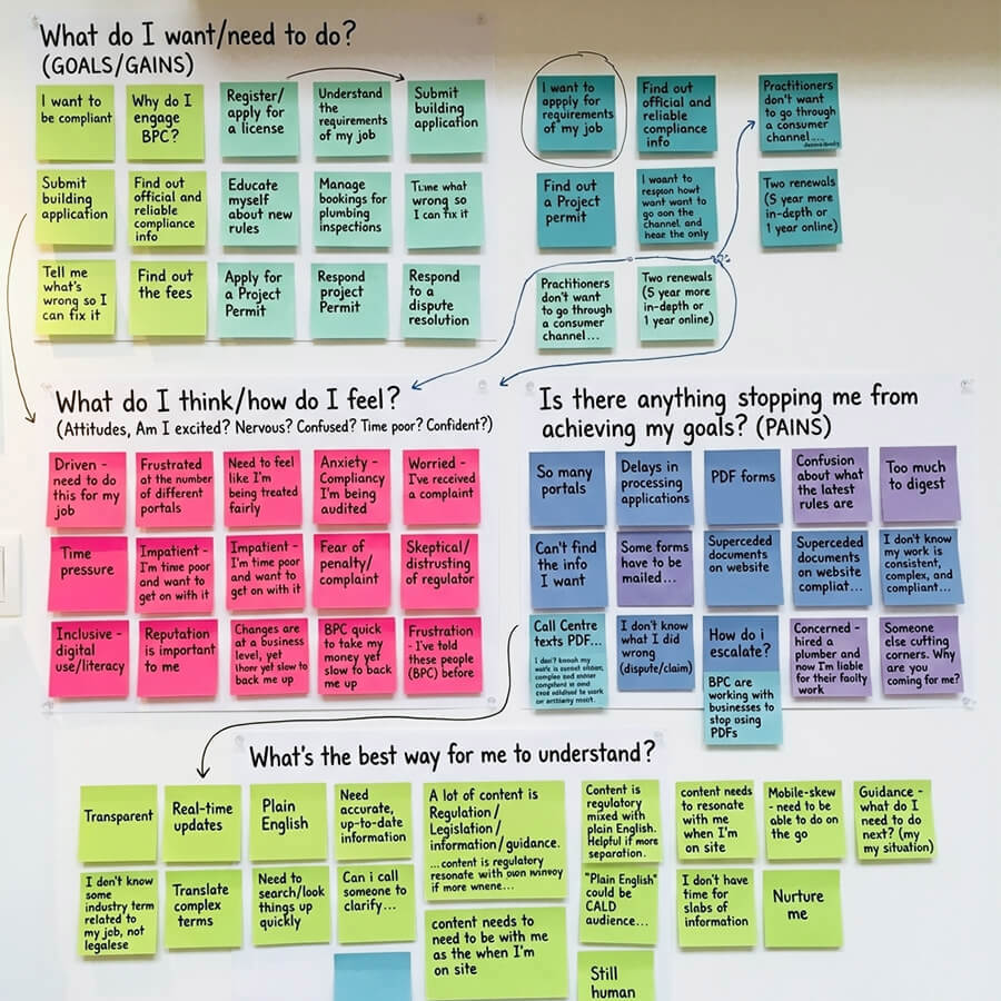 A white wall with coloured post-it notes from a user experience empathy mapping workshop between Deepend and the Building and Plumbing Commission.