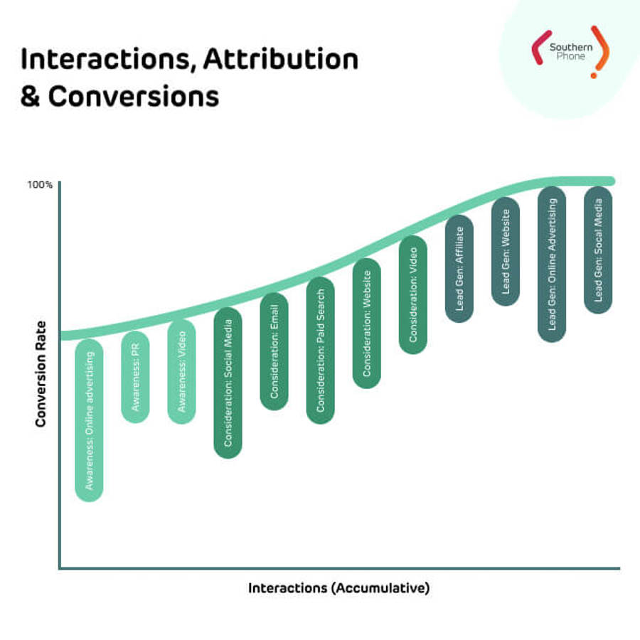 Diagram showing retargeting strategy and messaging developed per product and per segment