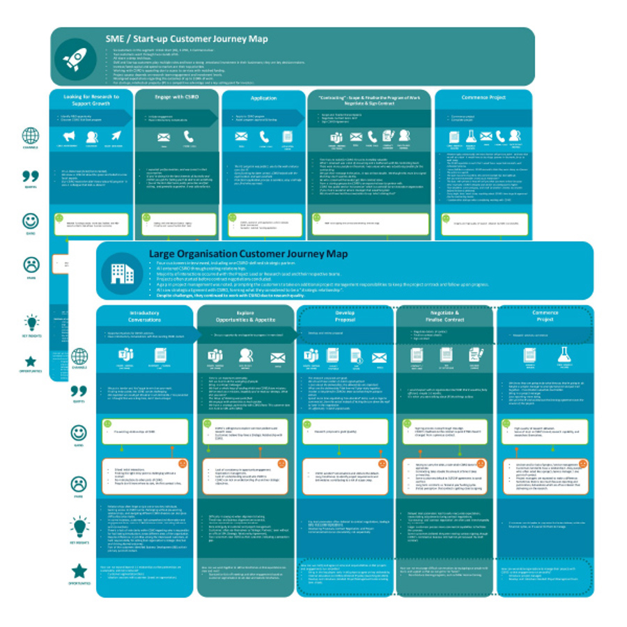 Examples of CSIRO customer journey maps