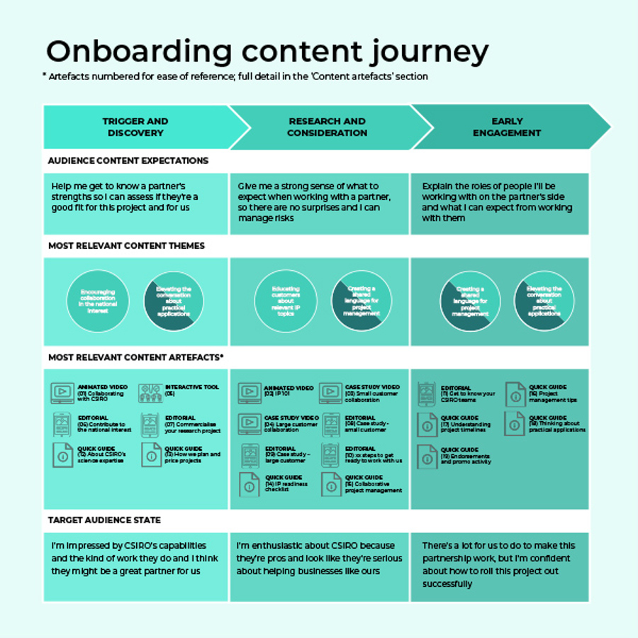 Example of onboarding content journey for CSIRO