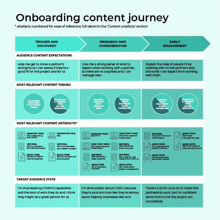 Deepend CSIRO Onboarding Content Journey