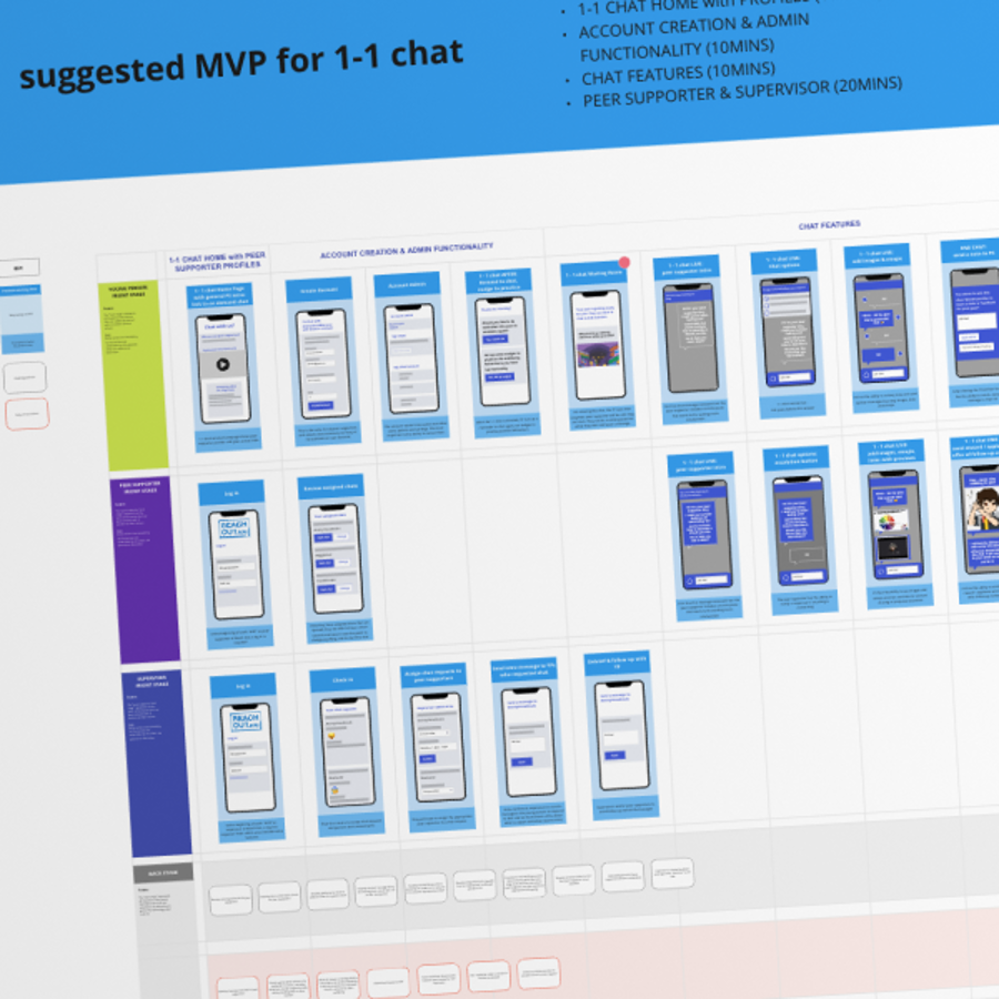 Screenshot of design blueprint where we combined service design with UX to move more quickly to the UI design stage.