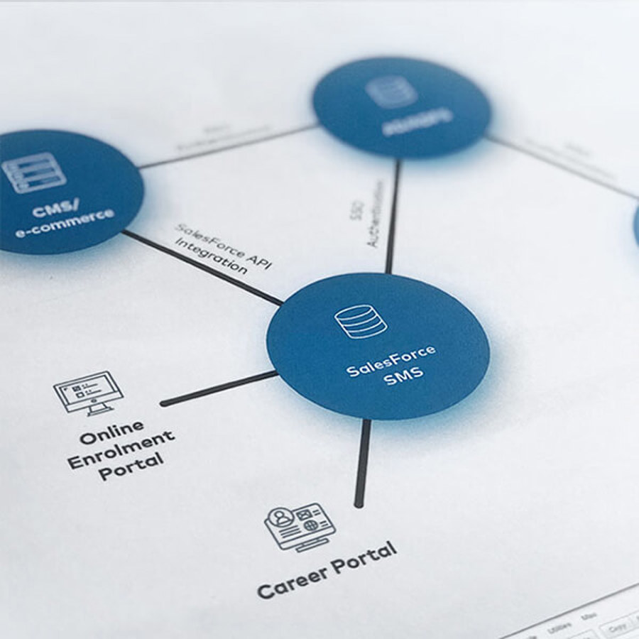 Screenshot of technical infrastructure that integrates with multiple data points and platforms.