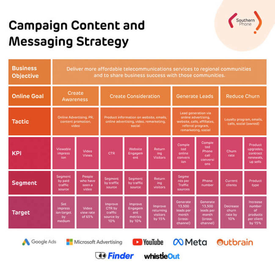 Visual chart of content and messaging strategy for Southern phones