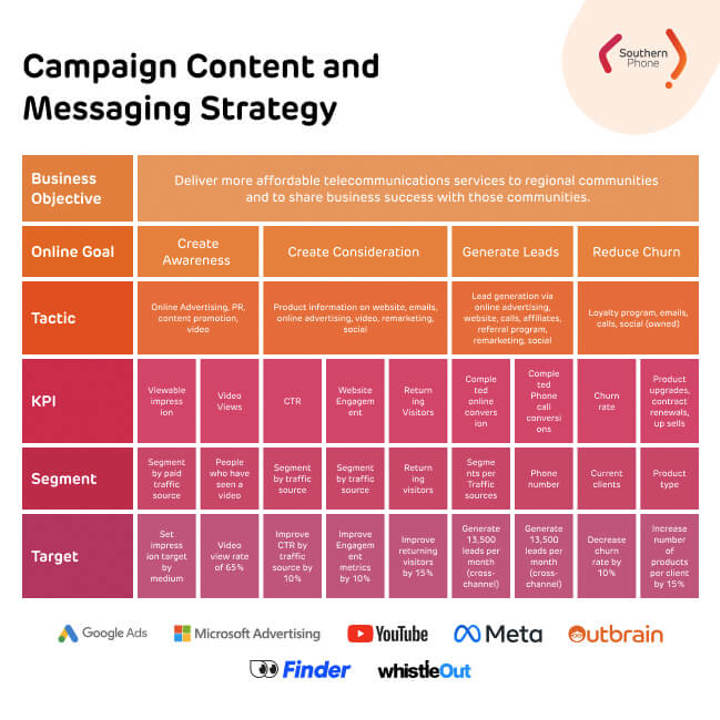 Example of marketing strategy in a table format