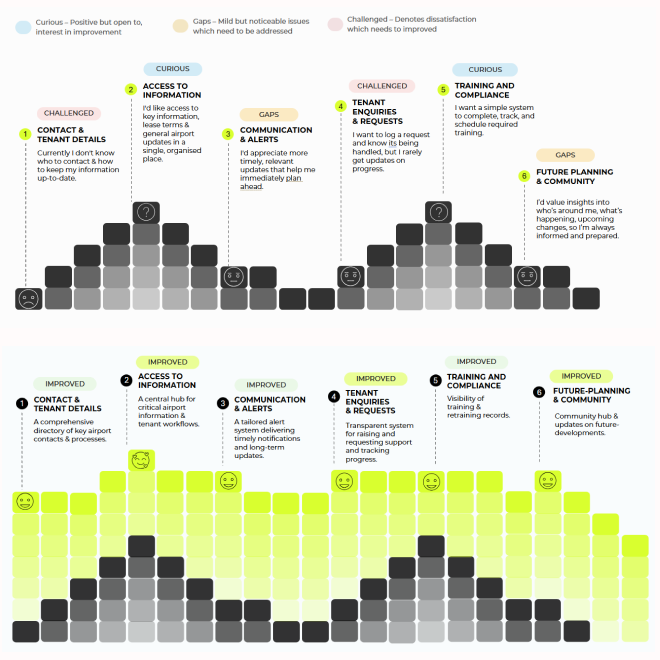 Evidence-backed design for AAL Tenant Portal 