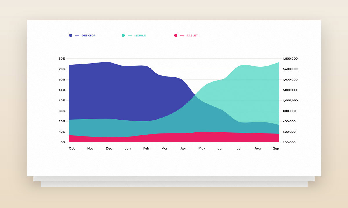 Mobile & Social First