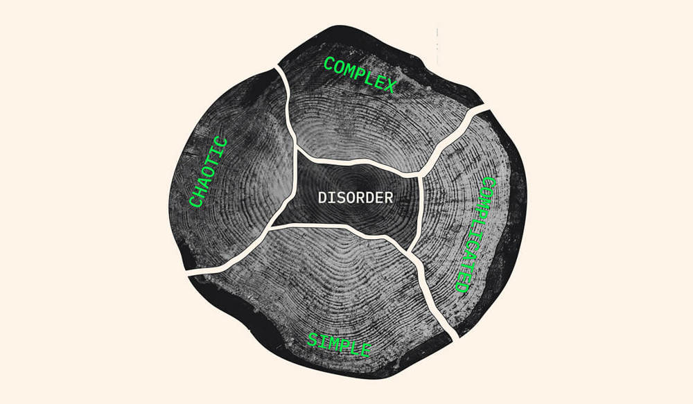 An illustrative graph of the Cynefin framework, containing the five domains: chaotic, complex,  simple, complicated and disorder. 