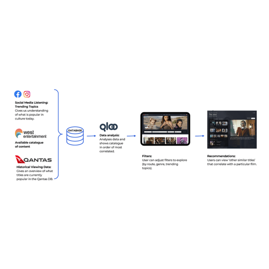 Visual diagram of platform reimagination