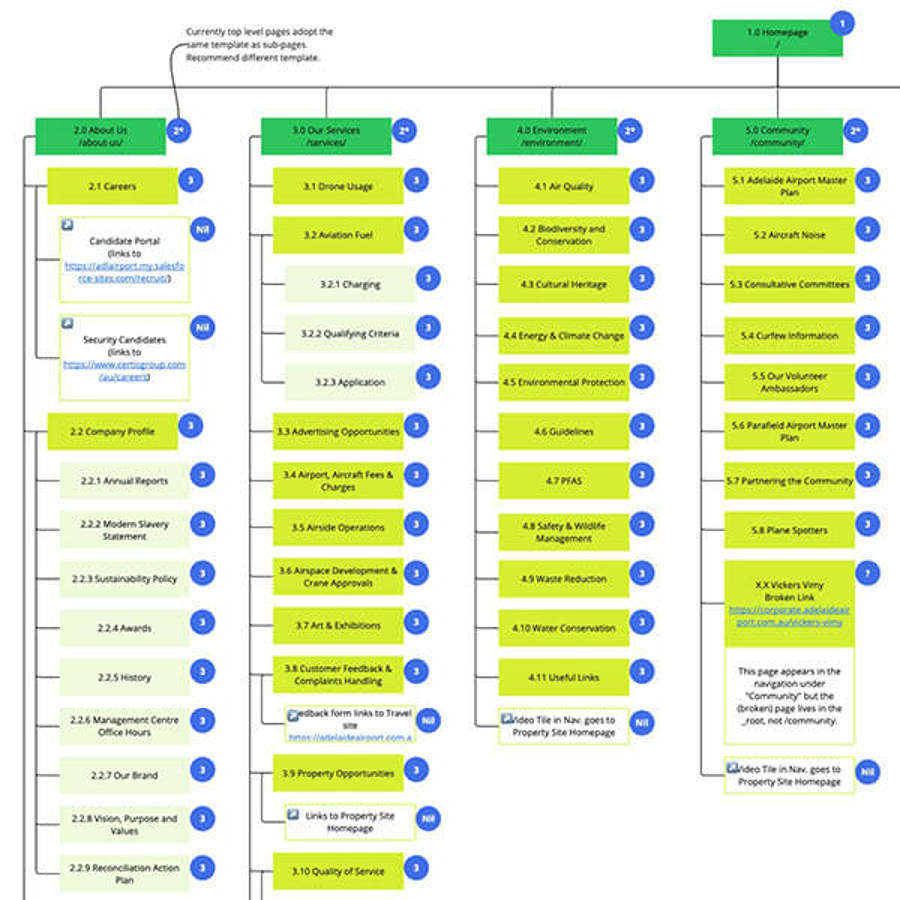 A sample of a user experience artifact created for Adelaide airport
