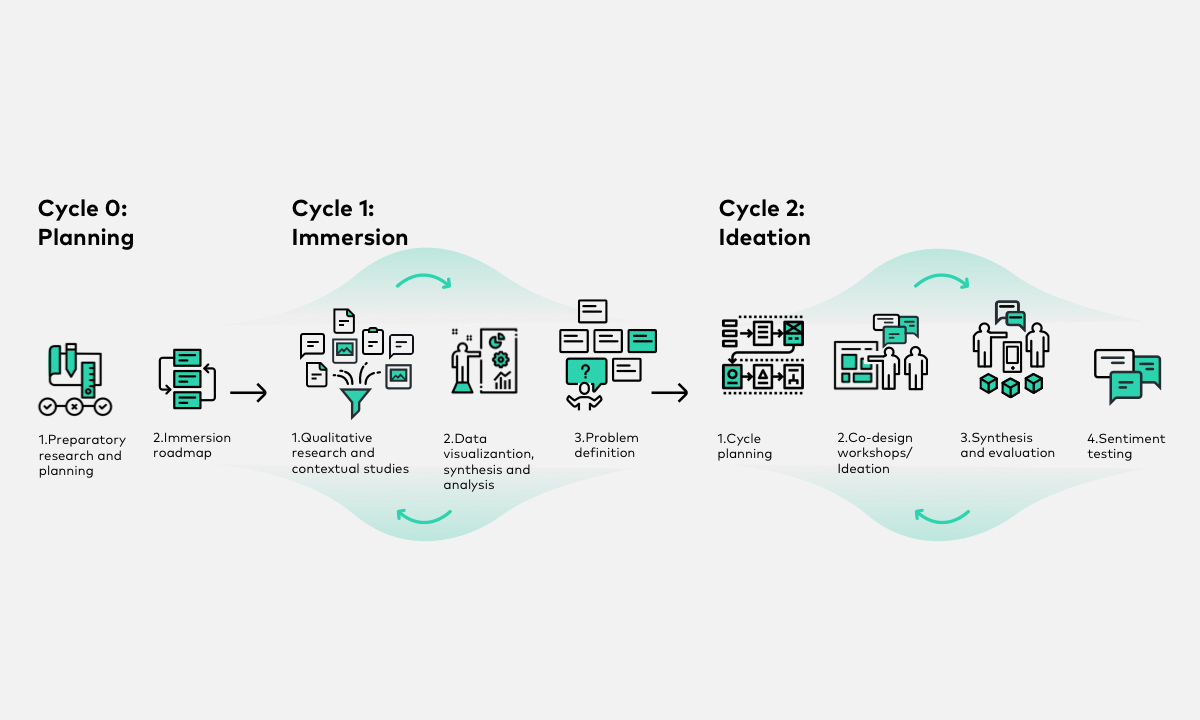 Double-Diamond at Work