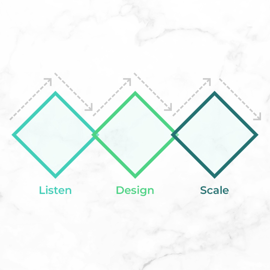 Design process Convergent thinking ensures that clear solutions and outcomes move forward into the prototyping phases of the program.