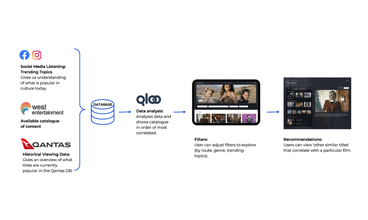 Platform Reimagination